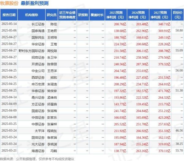 金牛在线 牧原股份：5月16日接受机构调研，胡鹏,代雪松,白雪,包海滨,张涛,刘有志,张二宽等股东参与